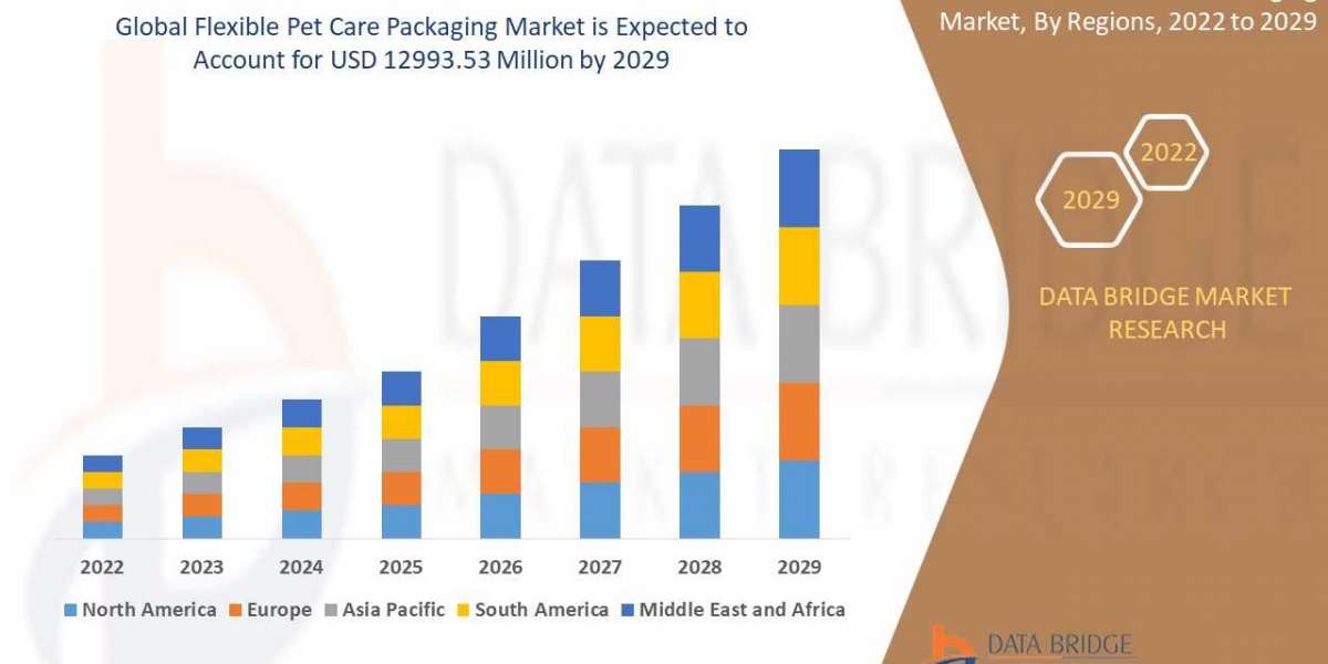 Flexible Pet Care Packaging Market Trends and Forecast to 2029