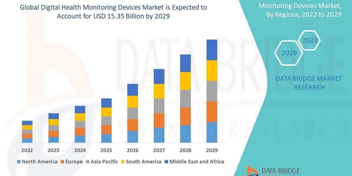 Global Digital Health Monitoring Devices Market – Industry Trends and Forecast to 2029