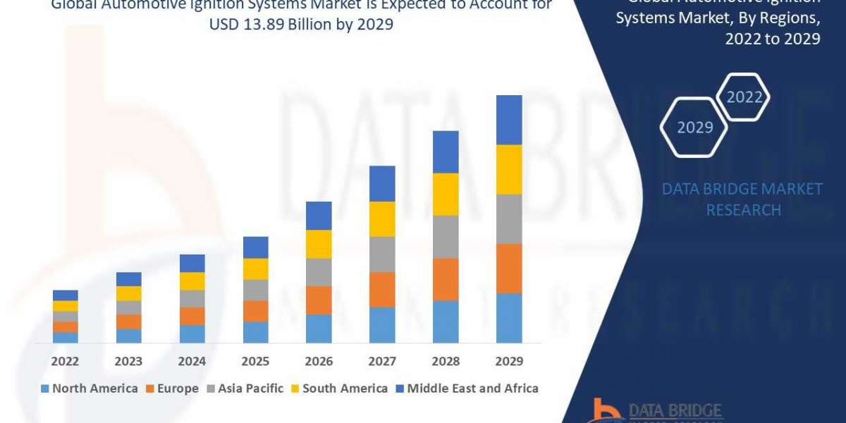 Automotive Ignition Systems Market expected to reach the value of USD 13.89 billion by 2029