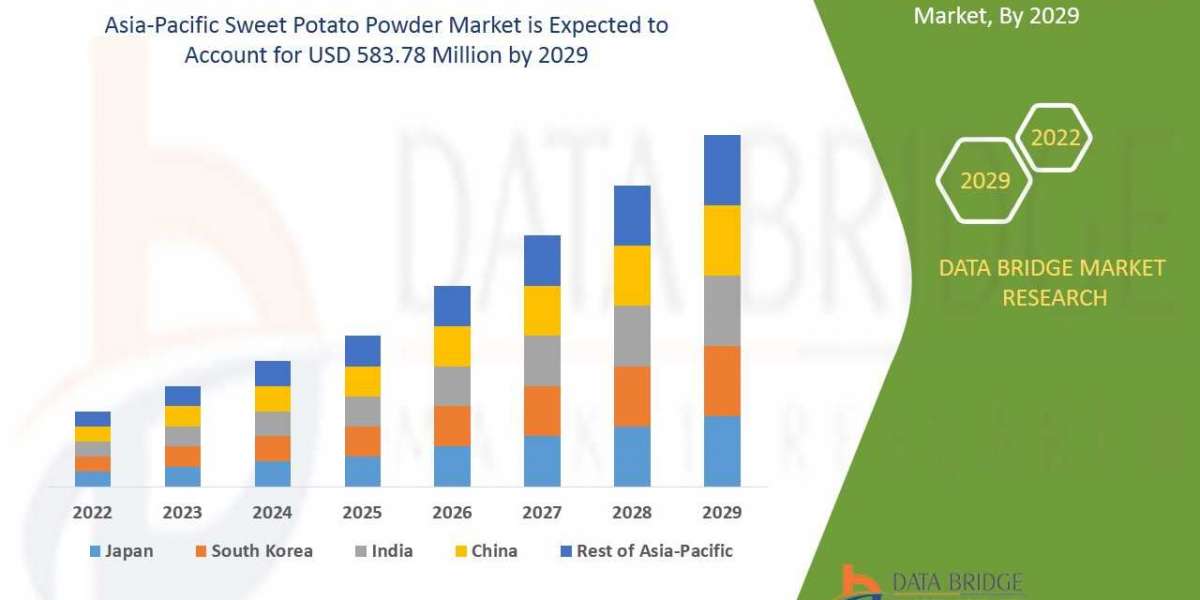 The  Middle East and Africa Sweet Potato Powder Market size insights
