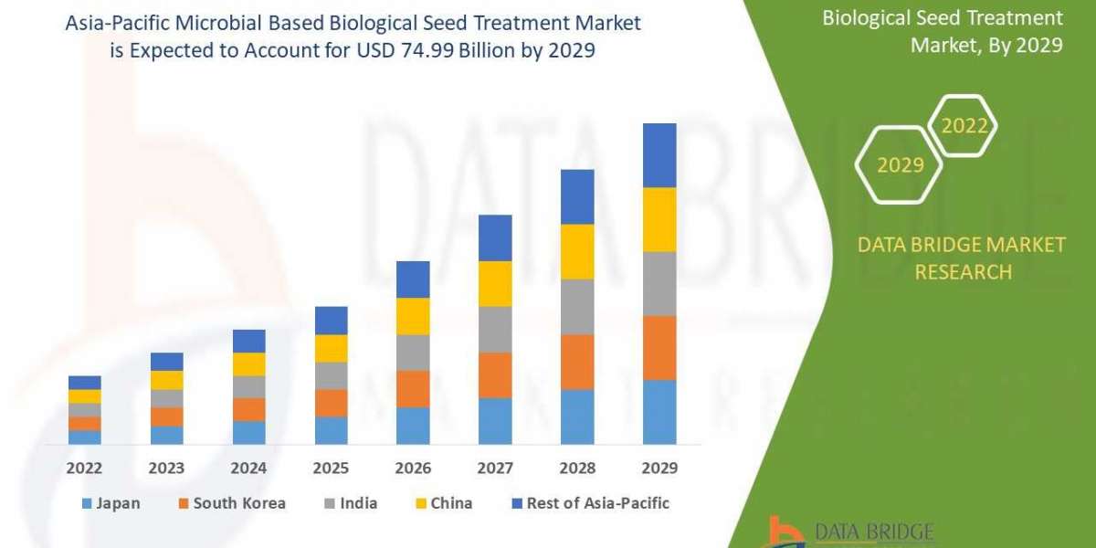 Asia-Pacific Microbial Based Biological Seed Treatment Market