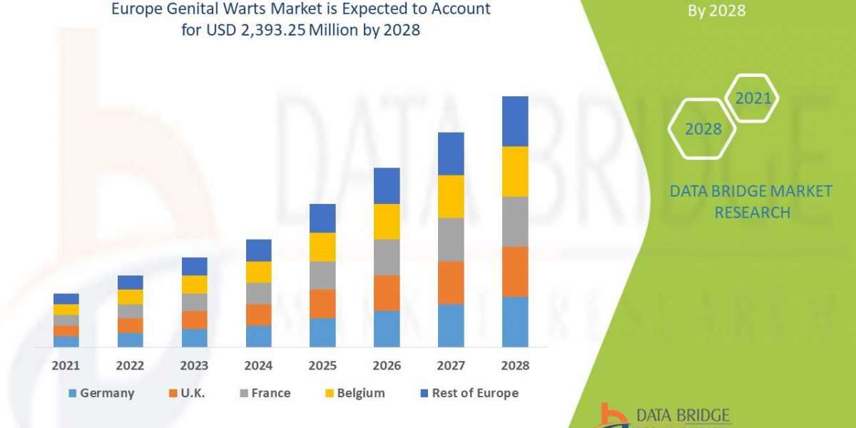 Europe Genital Warts Market Growth rate in 2028