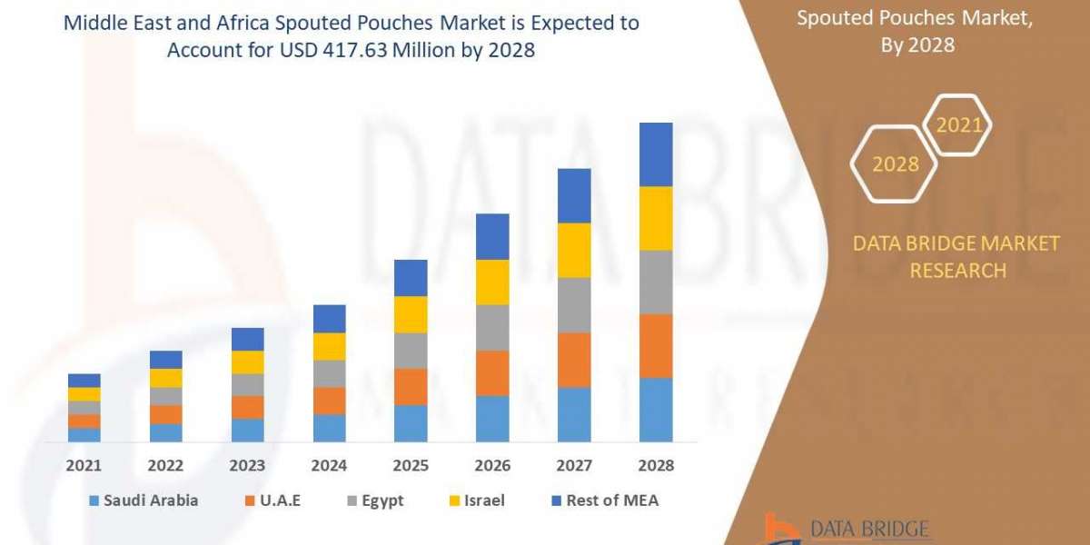 Middle East and Africa Spouted Pouches Market Advertising Industry Size, Segmentation and Trends by 2028
