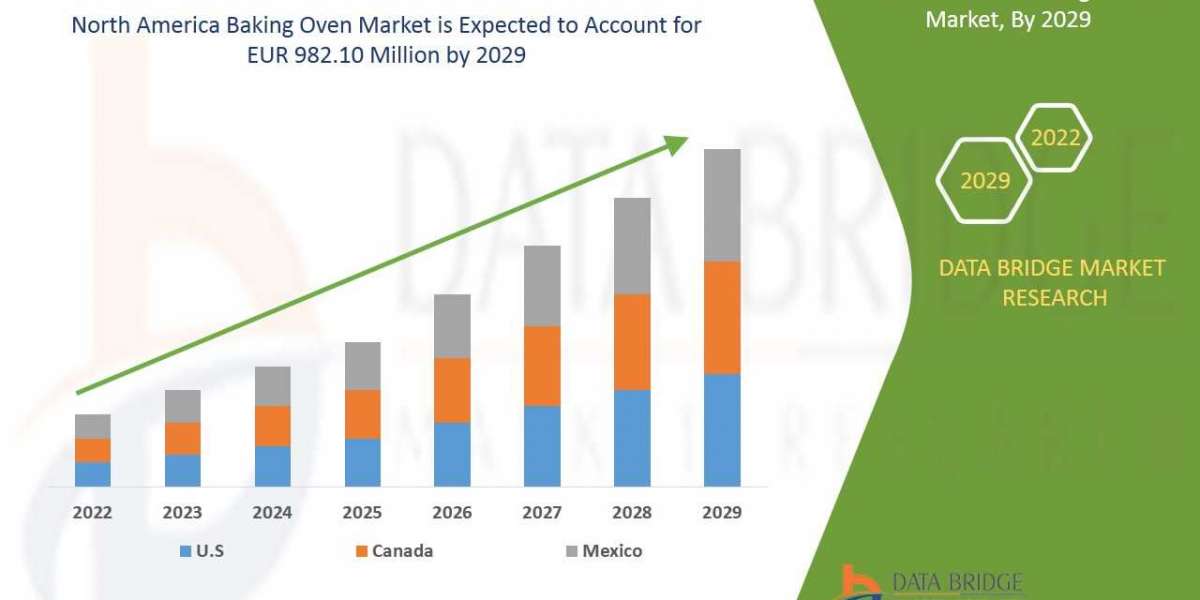 The  North America Baking Oven Market in terms of market share during the forecast period 2022-2029
