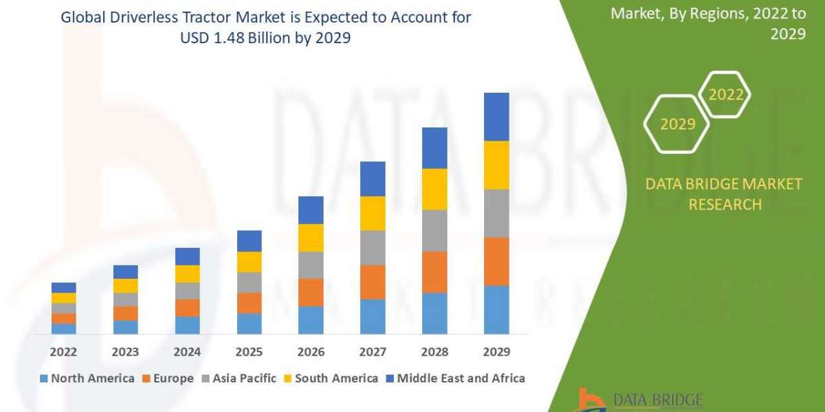 Driverless Tractor Market Size, Share, Analysis, Demand, Growth in 2029