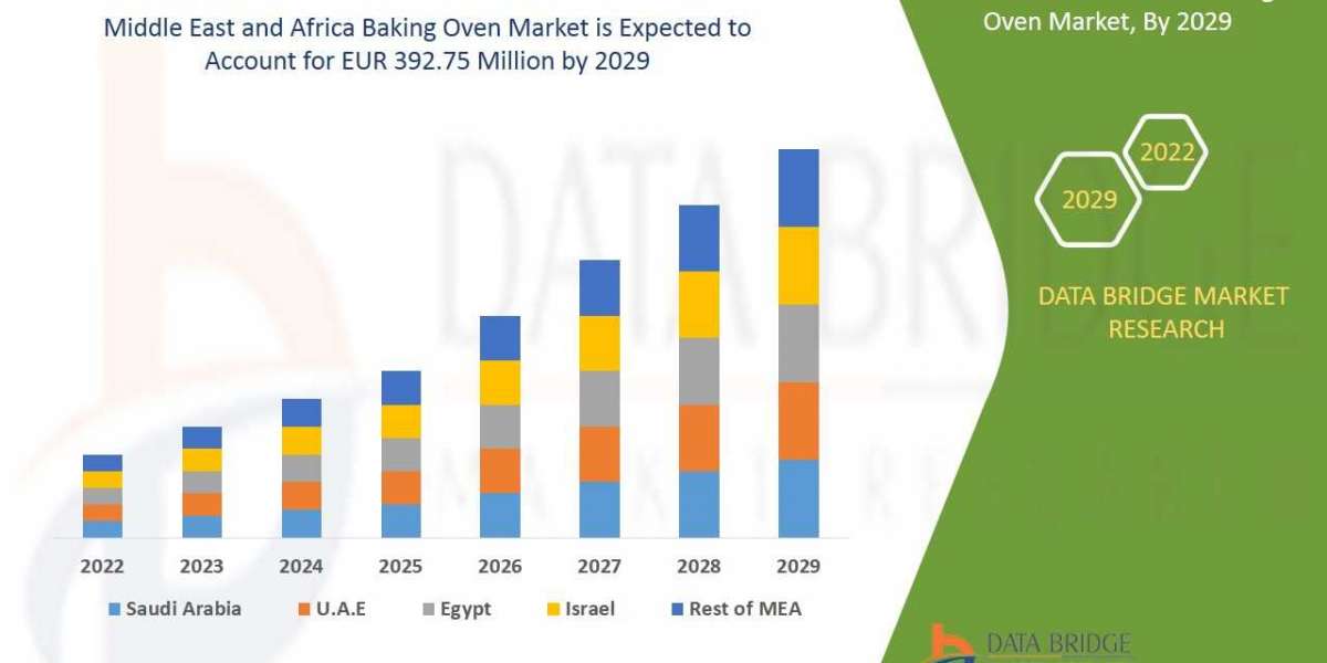 Middle East and Africa Baking Oven Market by reports