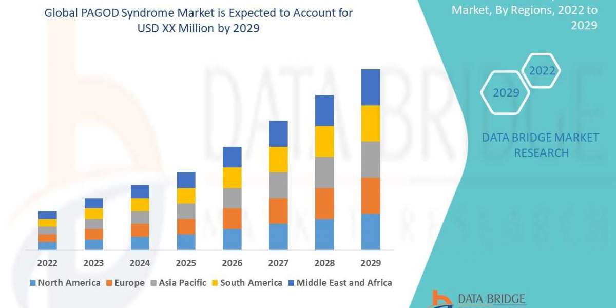 Global PAGOD Syndrome Market Is Estimated to Experience a Notable Rise of USD 947.78 million by 2029, Industry Trends, S