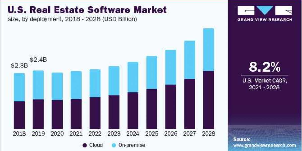 Real Estate Software Market Demand, Recent Trends and Developments Analysis 2028