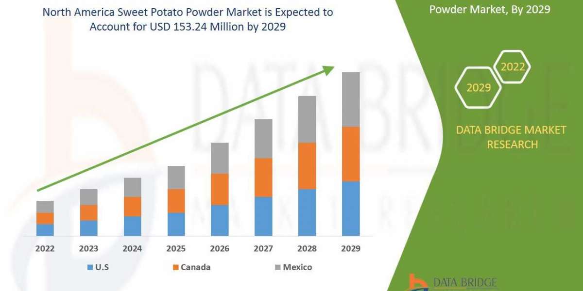 The   North America Sweet Potato Powder Market is analyzed and market size insights and trends are provided by country, 