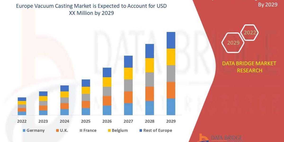 Europe Vacuum Casting Market to Grow at a Surprising Growth USD 10,999.14 thousand during by 2029, Market Segmentation, 