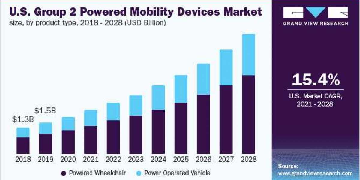 North America And Europe Group 2 Powered Mobility Devices Market expected to grow over the forecast period.