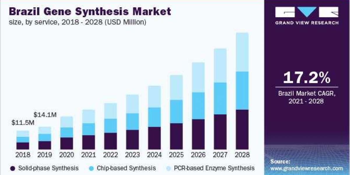 Gene Synthesis Market Developing Trends, Manufacturers, Top Distributors to 2028
