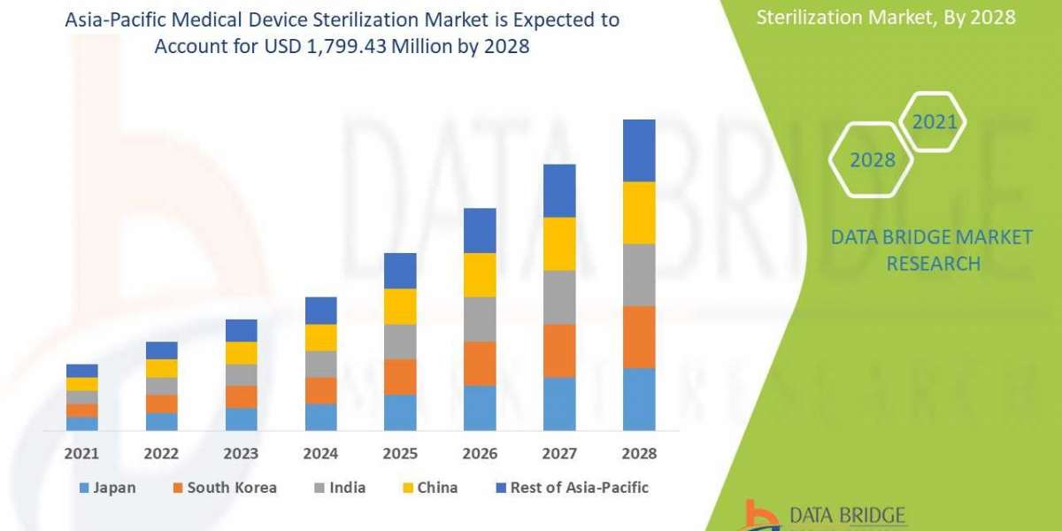 Asia-Pacific Medical Device Sterilization Market Competition Forecast Opportunity Analysis