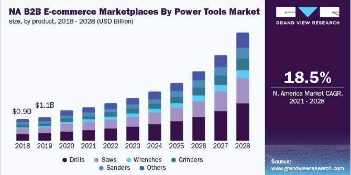B2B E-commerce Marketplaces By Power Tools & Accessories Market Recent Trends and Developments Analysis to 2028