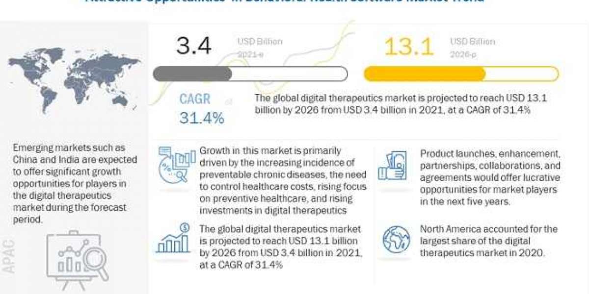 Digital Therapeutics Market worth $13.1 billion by 2026 - Exclusive Report by MarketsandMarkets™