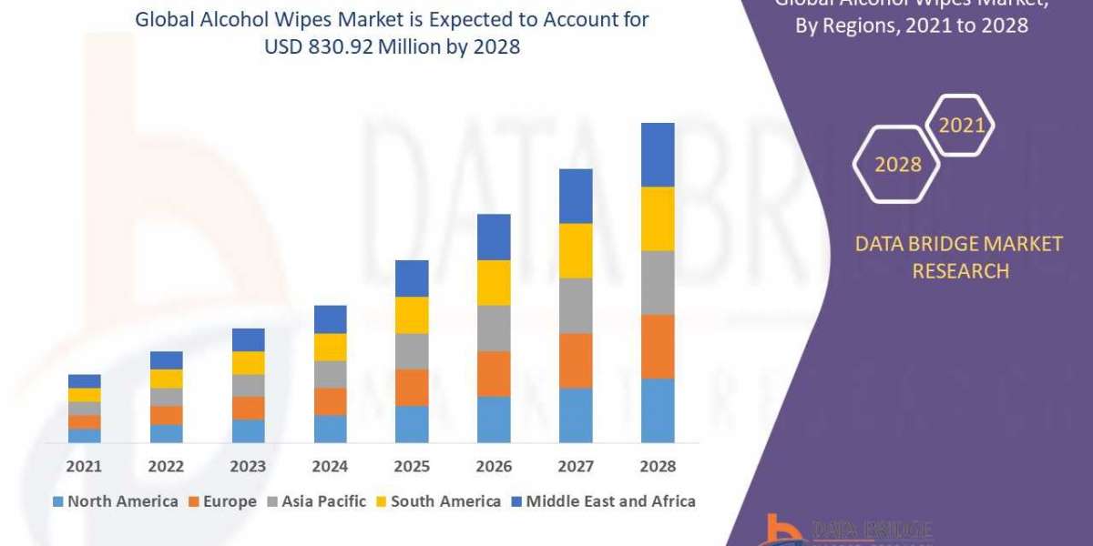 Alcohol Wipes Market with Competitive Analysis, Global Strategies, Growth Factors, Market Size, Opportunities, Forecast 