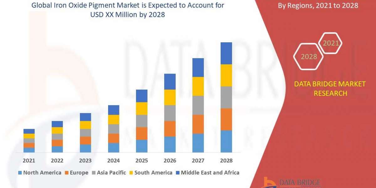 Iron Oxide Pigment Market  is Surge to Witness Huge Demand at a CAGR of 4.34% during the forecast period 2028