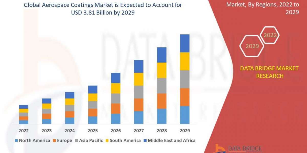 Global Aerospace Coatings Market to Exceed Valuation of USD 3.81 billion at a 7.08% CAGR by 2029: Future Market Insights