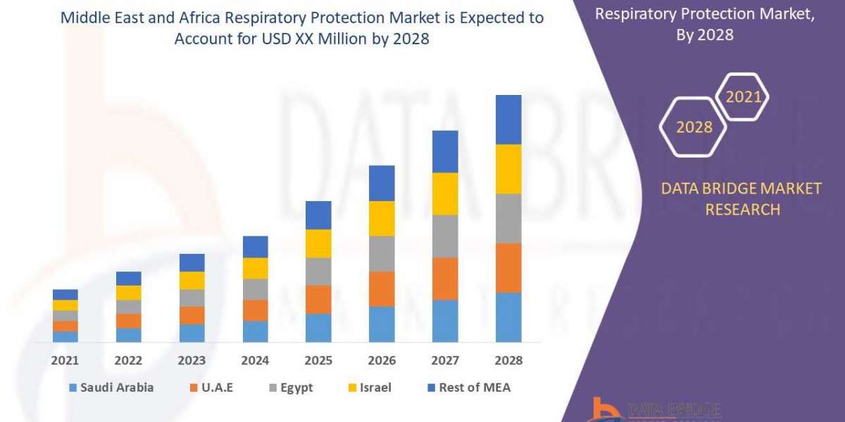Middle East & Africa Respiratory Protection Market is segmented into oil and gas, fire services, automotive, metal f