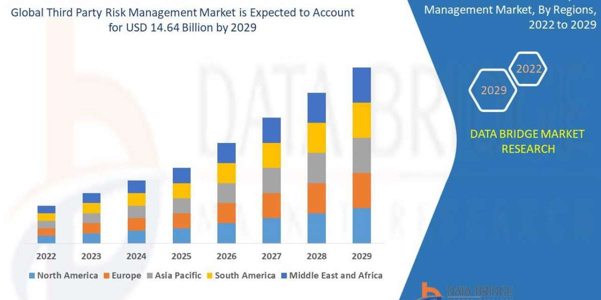 Third Party Risk Management Market to Experience Significant Growth and Demand by 2029