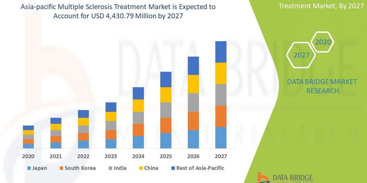 Asia-Pacific Multiple Sclerosis Treatment Market size to Reach USD 4,430.79 million by 2027.