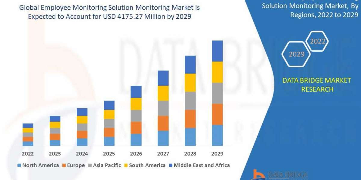 Employee Monitoring Solution Monitoring Market Size, Share, Forecast, & Industry Analysis 2029