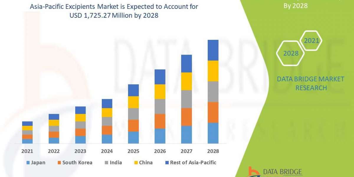 Asia-Pacific Excipients Market is segmented into pharmaceutical and biopharmaceutical companies, contract formulators, r