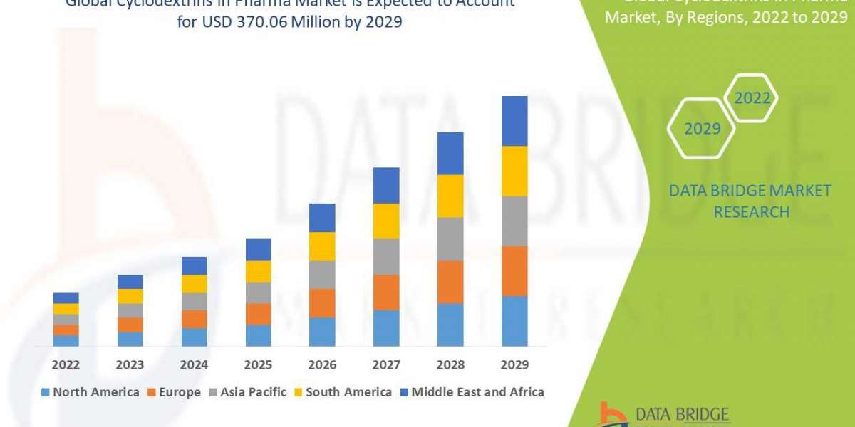 Cyclodextrins in Pharma Market Size is projected to reach USD 370.06 million by 2029
