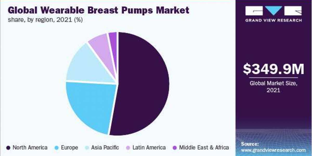 Wearable Breast Pumps Market To Show Astonishing CAGR Till 2030, Based On Growing Consumer Awareness