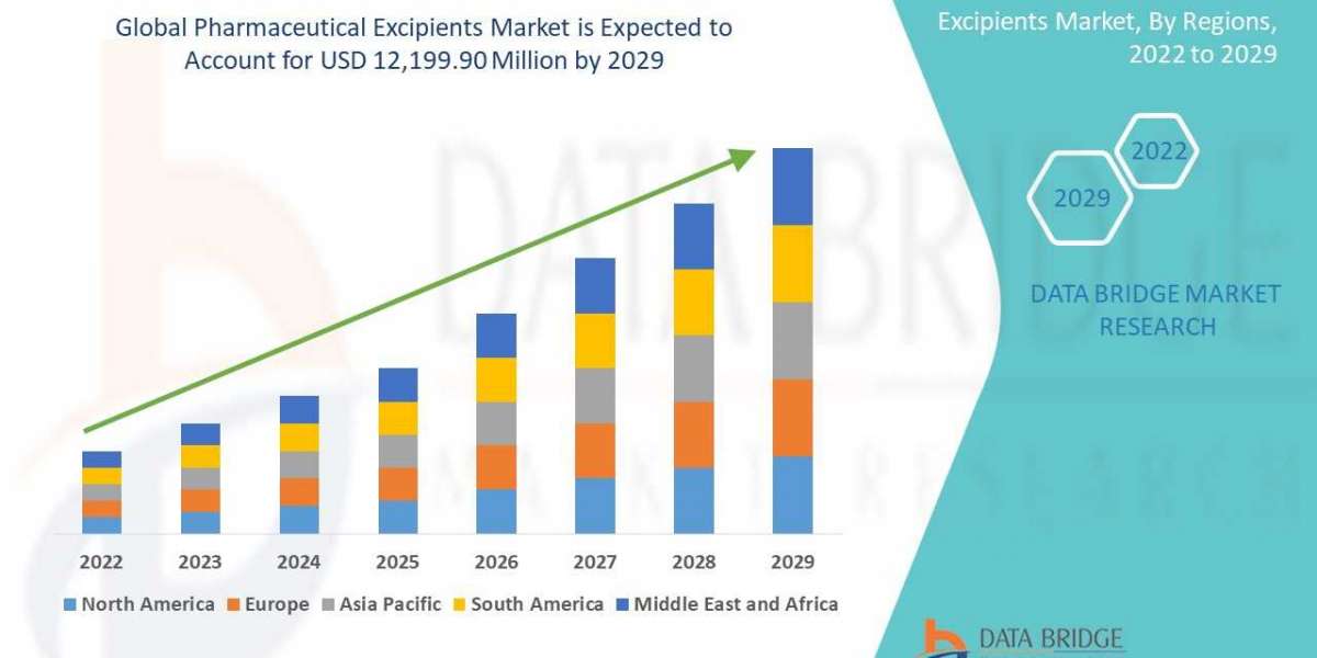 Pharmaceutical Excipients Market Size is projected to reach USD 12,199.90 Million