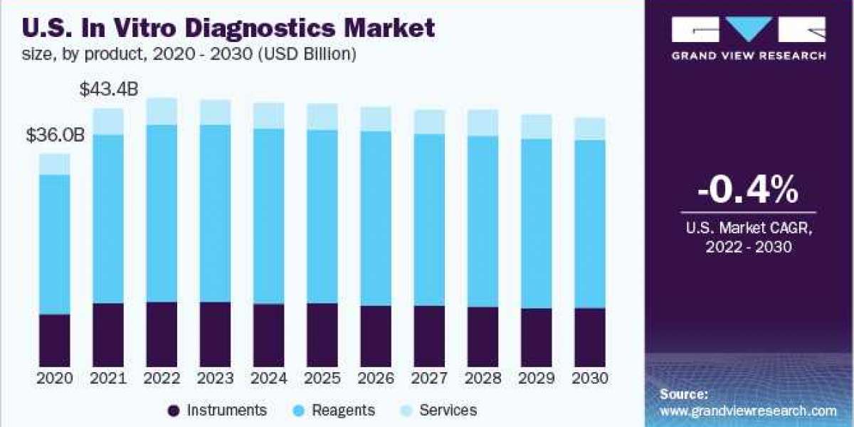 In Vitro Diagnostics Market To Rise Up At Exponential Growth, Owing To Development Of Automated IVD Systems For Laborato