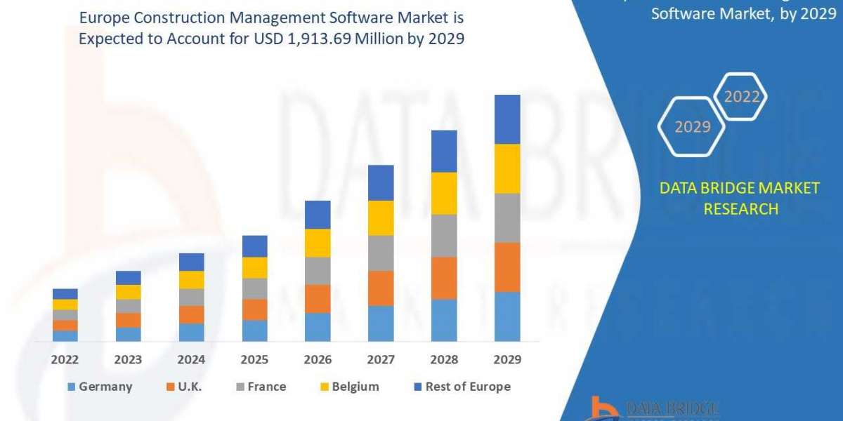 Europe Construction Management Software Market Is Expected to Grasp the CAGR of 7.1%by 2028, Industry Size, Shares, Tren