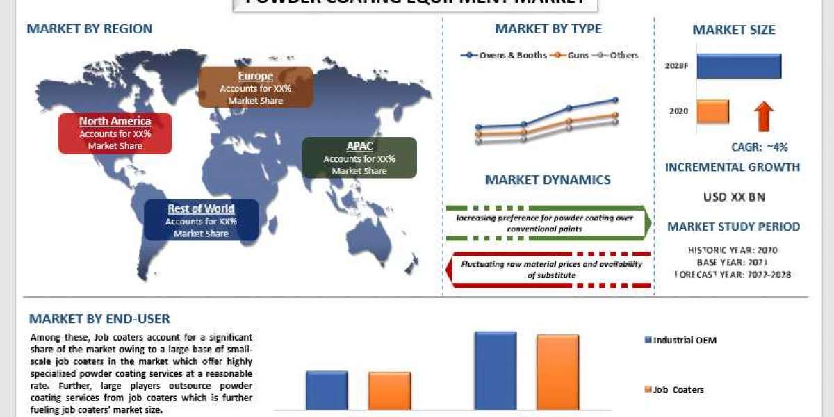 Powder Coating Equipment Market - Industry Size, Share, Growth & Forecast 2028 | UnivDatos