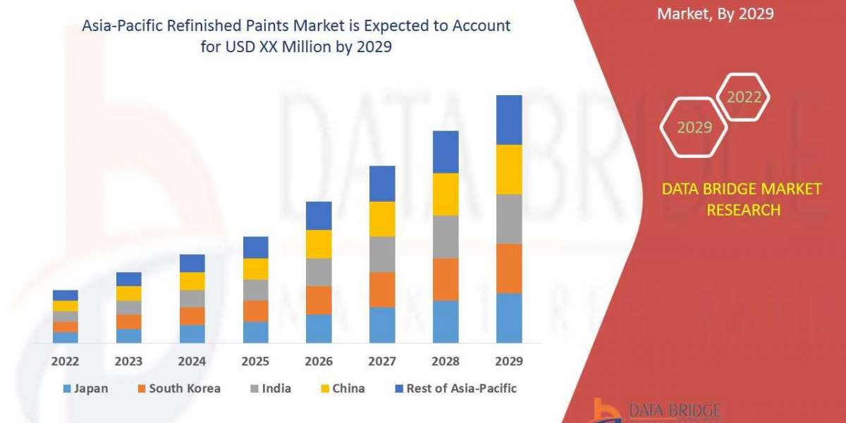 Asia-Pacific Refinished Paints Market Share, Demand, Growth, Size, Revenue Analysis, Top Players and Forecast 2029