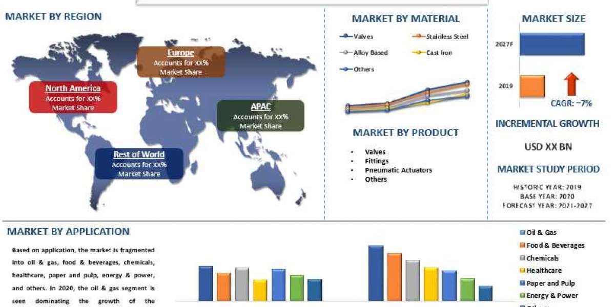 Instrumentation Valves And Fittings Market - Industry Size, Share, Growth & Forecast 2028 | UnivDatos