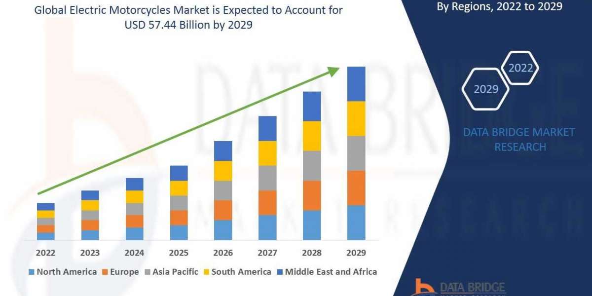 Electric Motorcycles Market Growing CAGR of 7.80%
