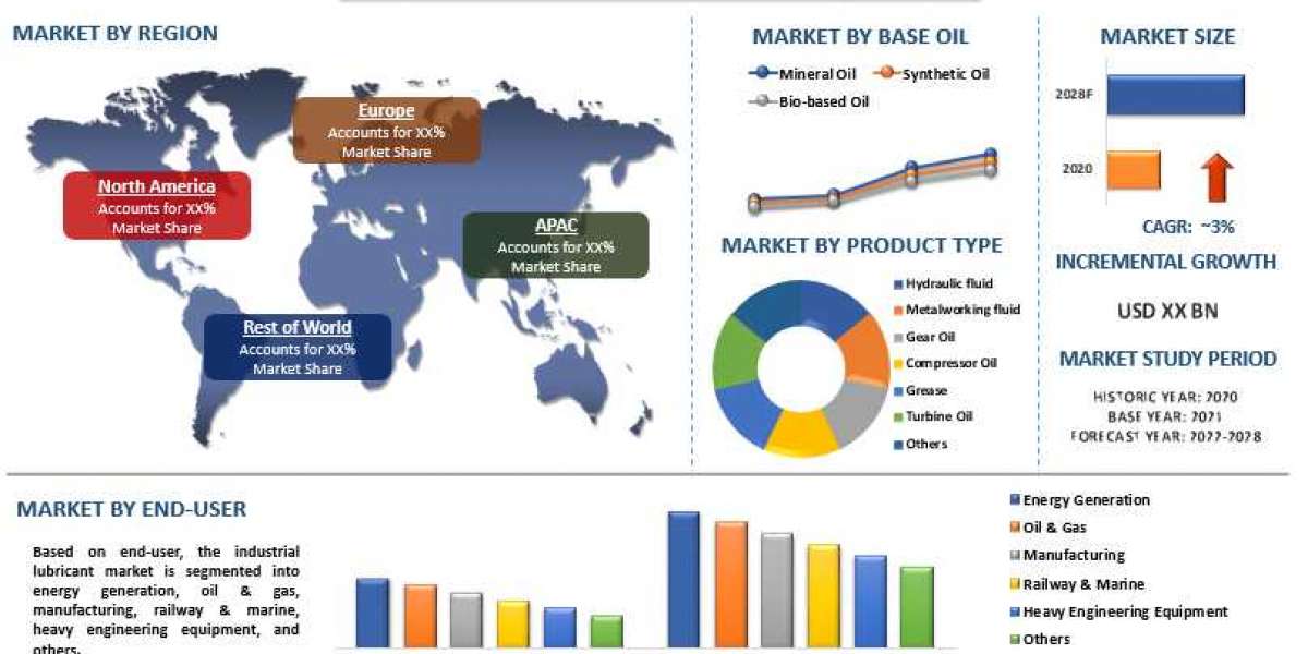 Industrial Lubricants Market - Industry Size, Share, Growth & Forecast 2028 | UnivDatos