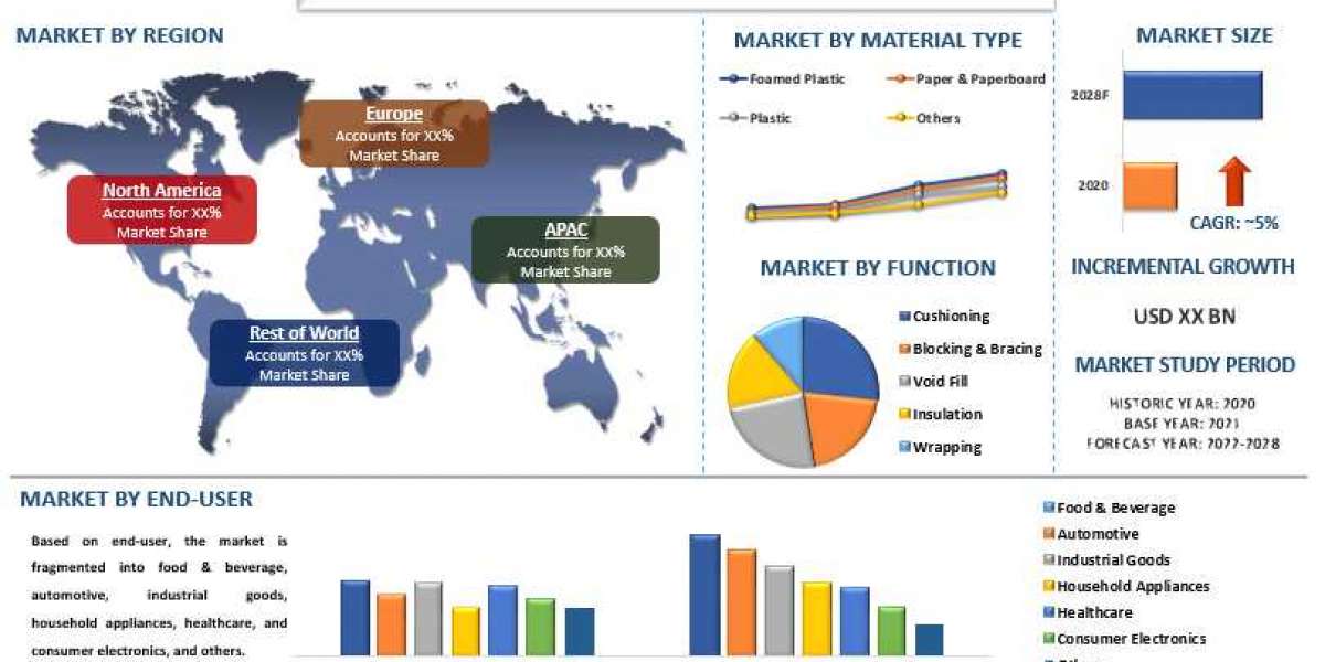 Protective Packaging Market - Industry Size, Share, Growth & Forecast 2028 | UnivDatos