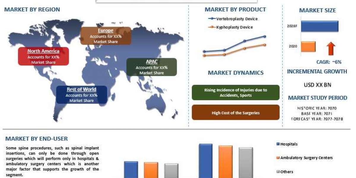 Vertebral Augmentation Market - Industry Size, Share, Growth & Forecast 2028 | UnivDatos