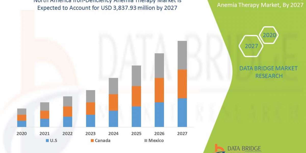 Iron-deficiency anemia therapy market Trends, Size, CAGR, Growth Analysis by 2027