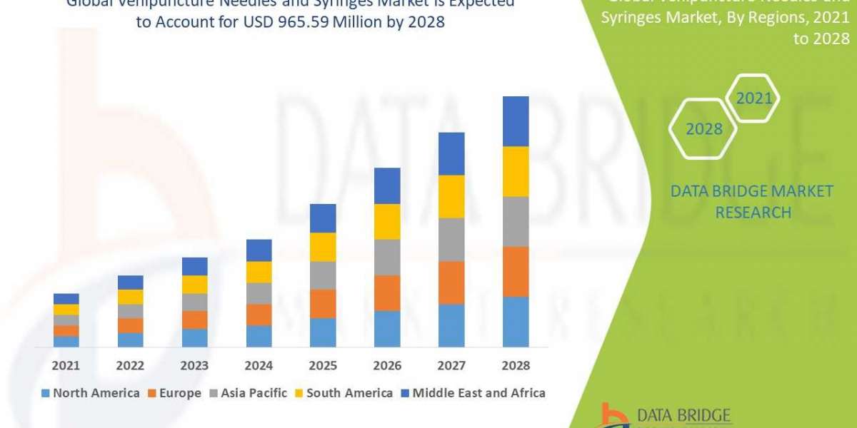 The venipuncture needles and syringes market is expected to witness growth at a rate of 5.03% by 2028