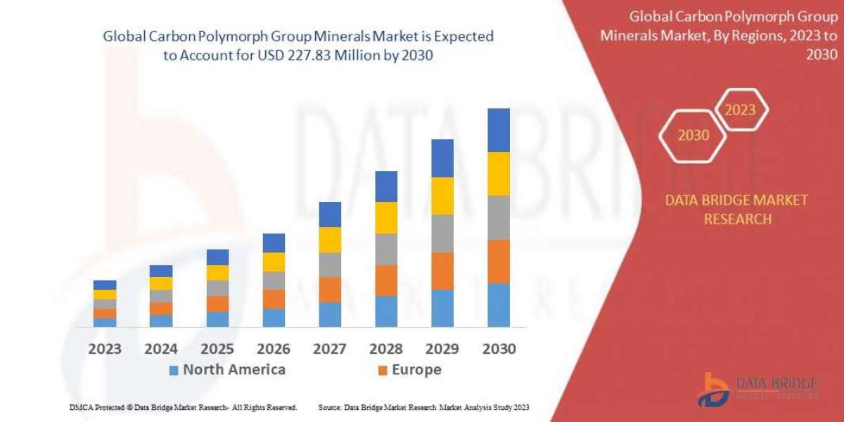 Carbon Polymorph Group Minerals Market Is To Grow At A CAGR Of 4.10% During The Forecast Period Of 2023 To 2030