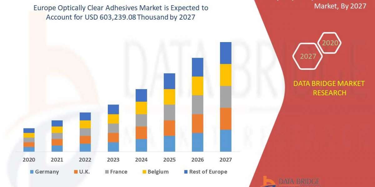 Europe Optically Clear Adhesive Market is expected to gain market growth in the forecast period of 2020 to 2027