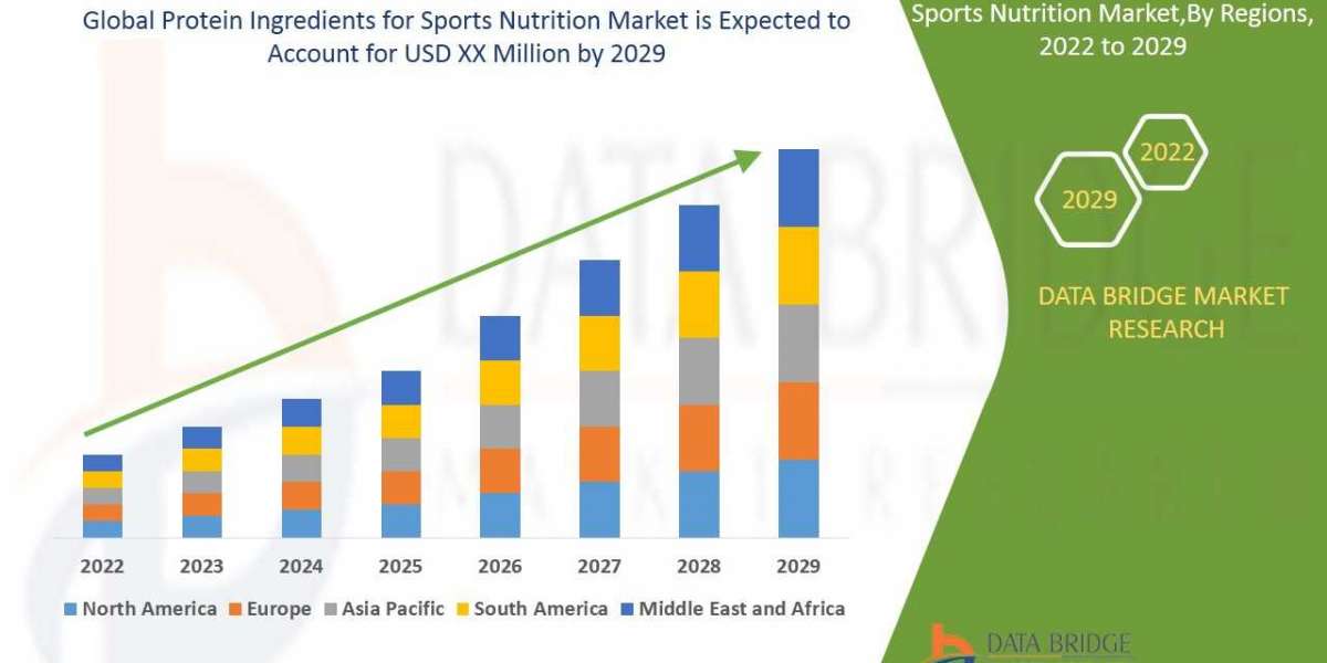Protein Ingredients for Sports Nutrition Market Research, Competition Scenario, and Product Portfolio