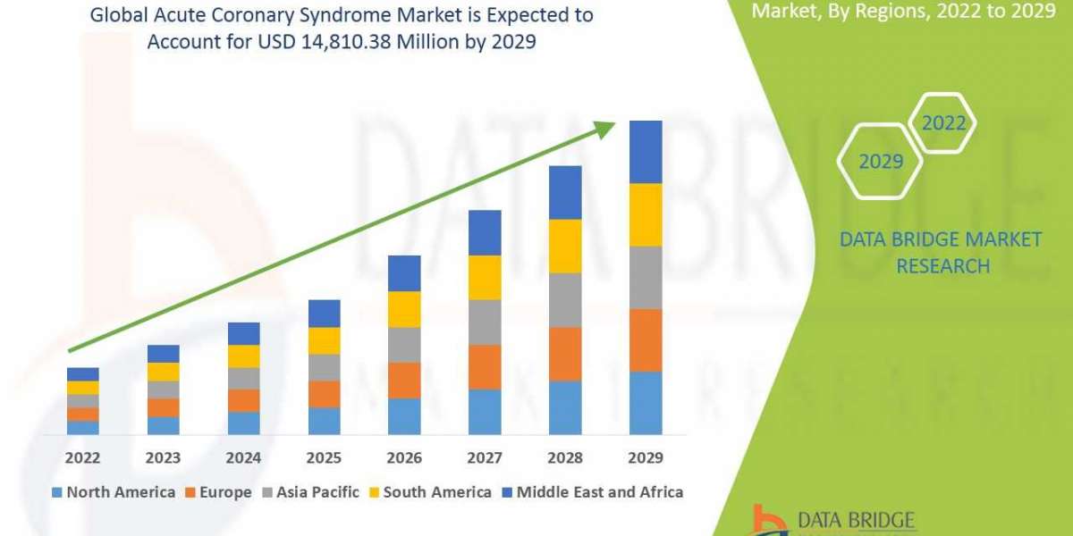 Acute Coronary Syndrome Market Size 2023, Industry Growing Fastest with Share, Recent Demand, Trends, Developments, Reve