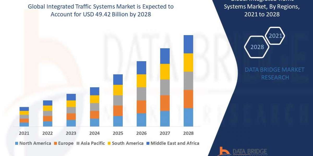 Integrated Traffic Systems Market Latest Innovations, Drivers and Industry Key Events Over 2028