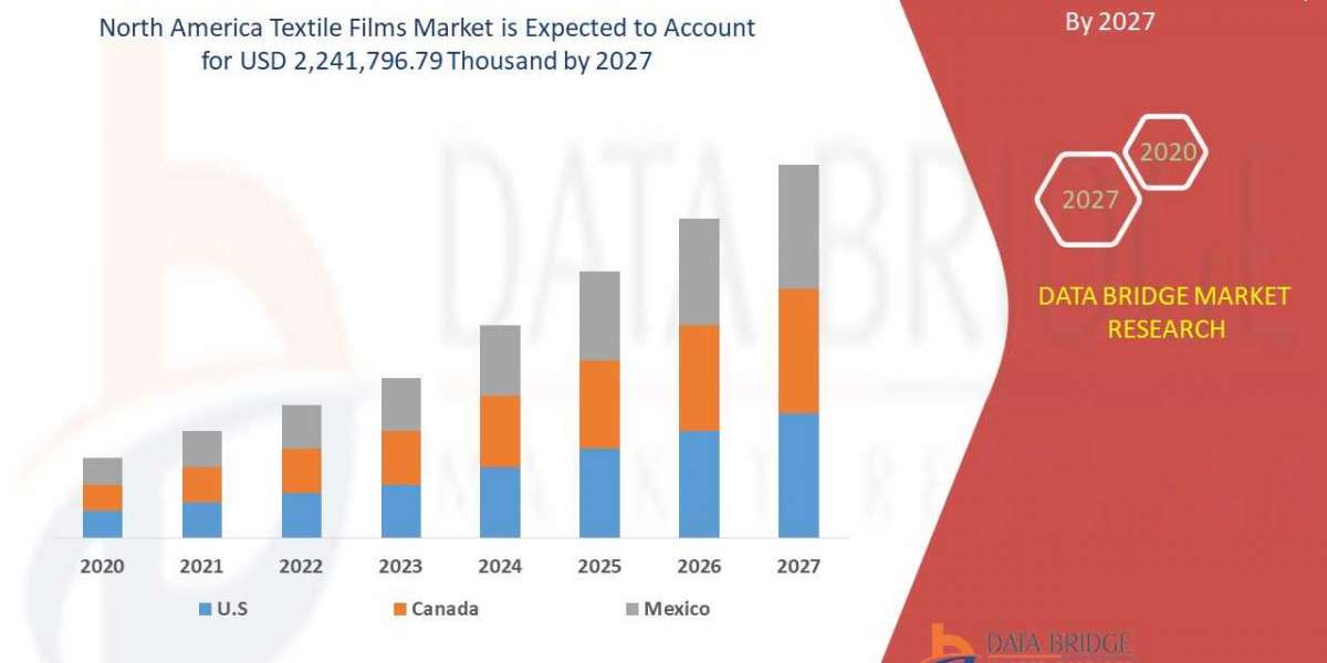 Prognostications of North American Textile Films Market