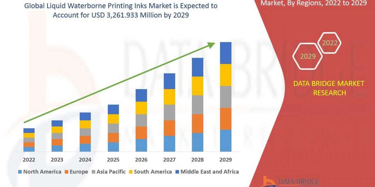 Liquid Waterborne Printing Inks Market Trends, Growth, Demand, opportunities, Scope & Forecast by 2029