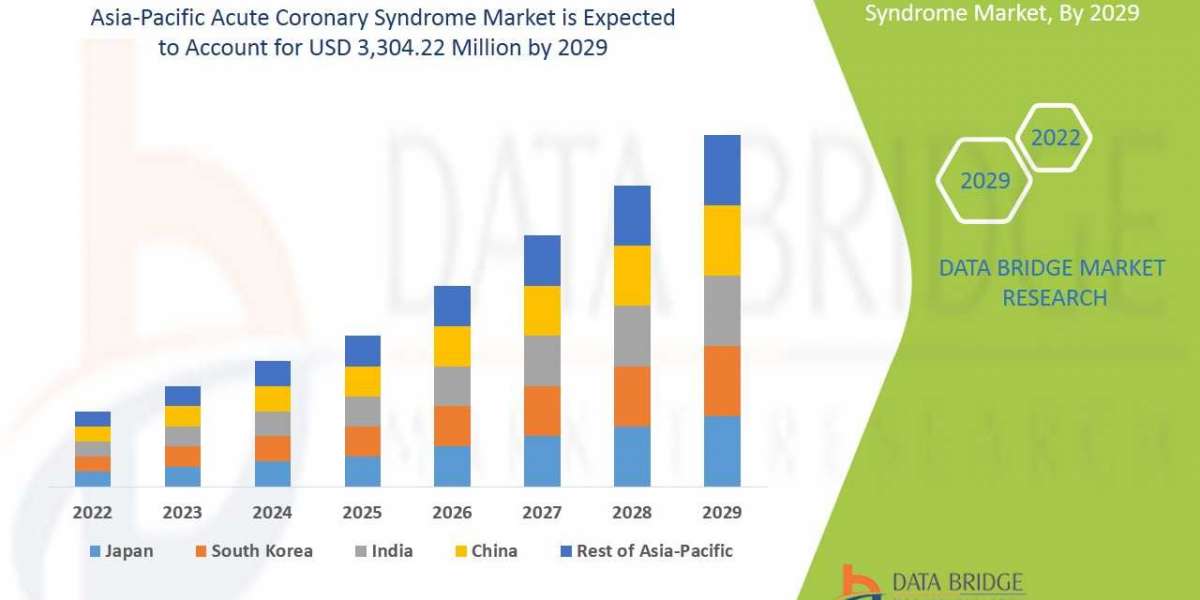 Asia-Pacific Acute Coronary Syndrome Market Size 2023, Share, Current Trends, Analysis and Growth Plans, Investments and