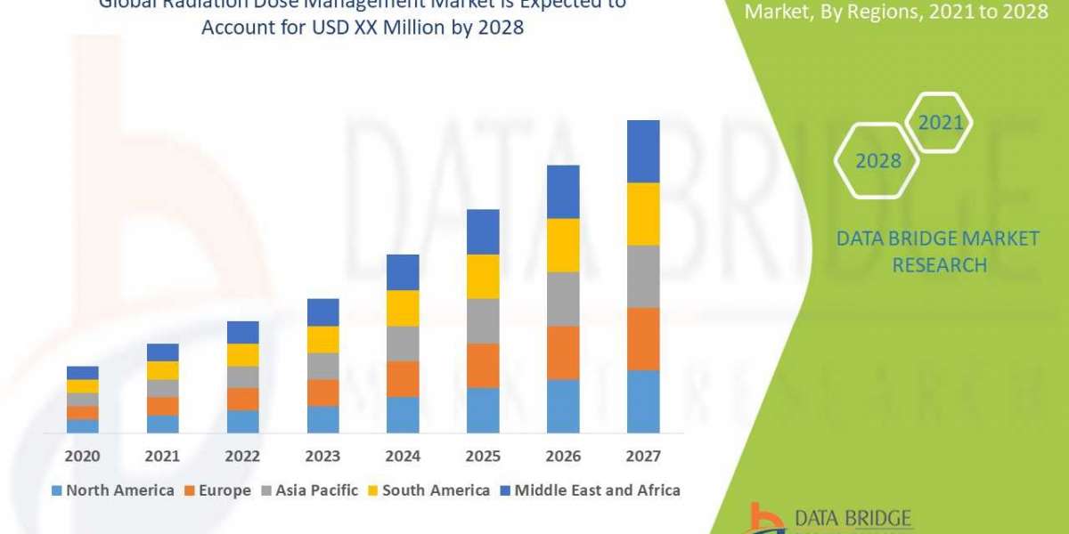 Radiation Dose Management Market – growing at a CAGR of 13.9 % in the forecast period to 2028.